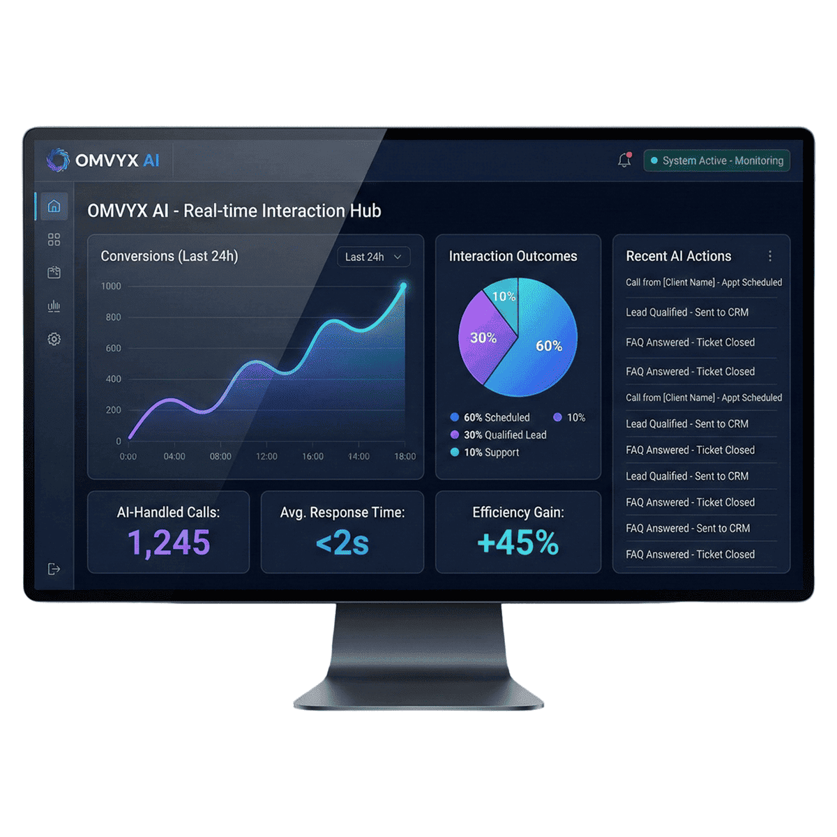 Computer screen showing OMVYX AI dashboard with real-time interaction metrics including a conversions graph for the last 24 hours, a pie chart of interaction outcomes, recent AI actions, and statistics for AI-handled calls, average response time under 2 seconds, and 45% efficiency gain.