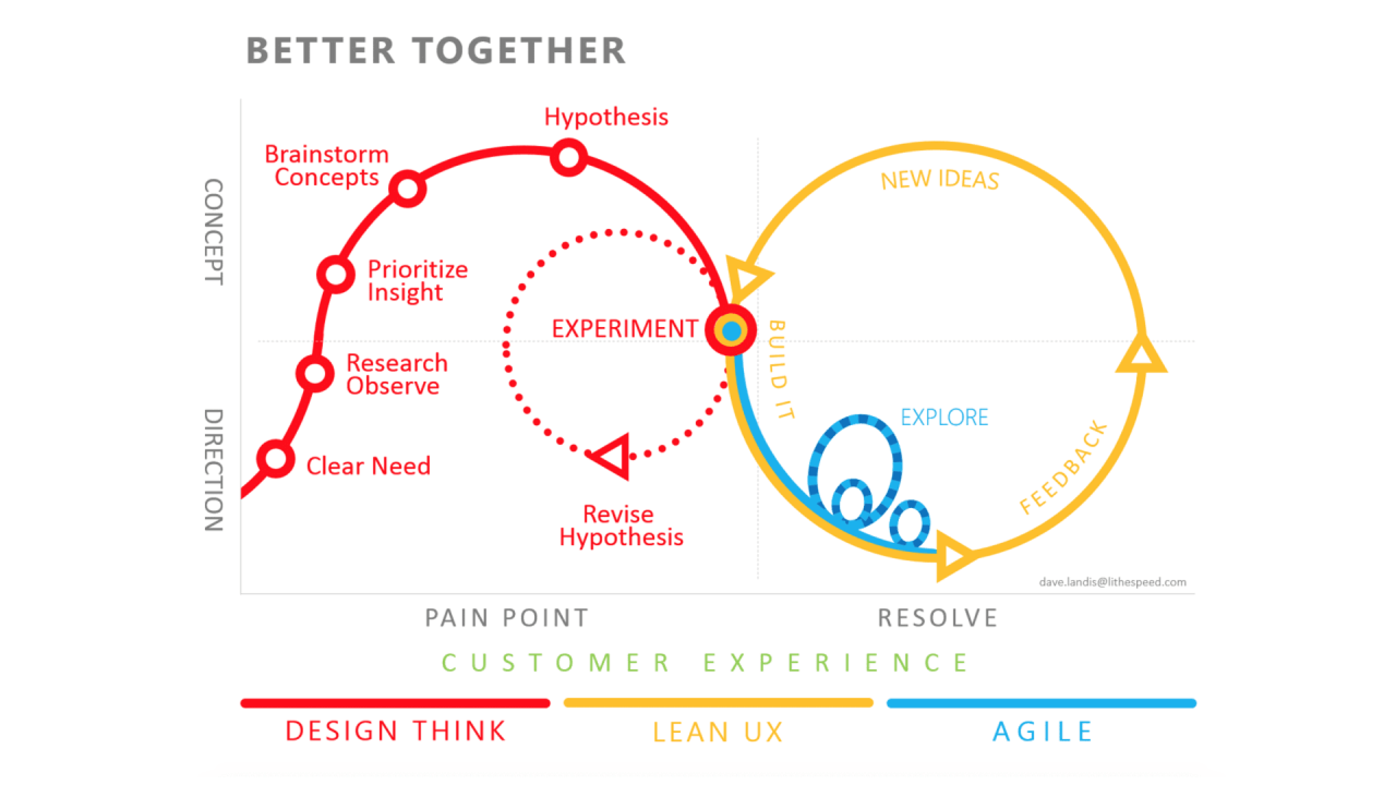 Implementing UX into Agile Backlog