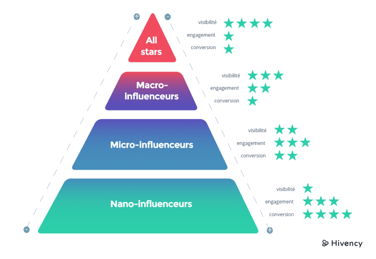 Les types d'influenceurs sur TikTok