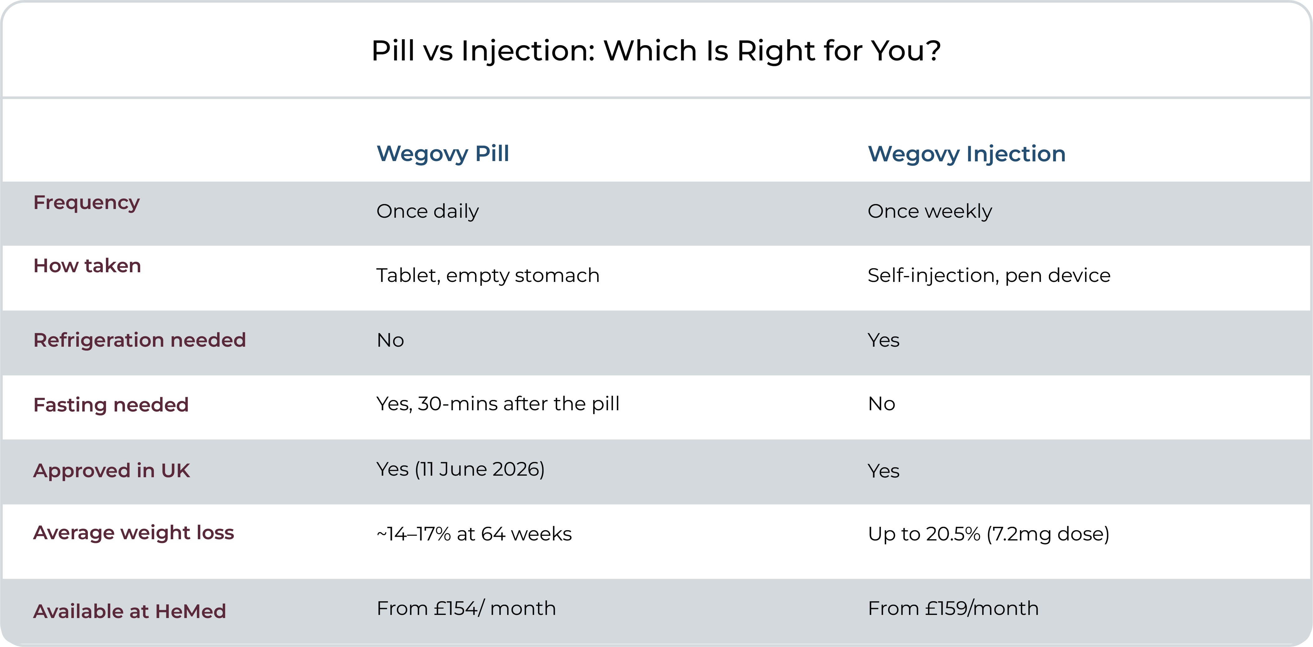 Comparison table of the Wegovy pill versus Wegovy injection covering frequency, how each is taken, refrigeration and fasting needs, UK approval, average weight loss, and HeMed pricing from £154 and £159 a month.