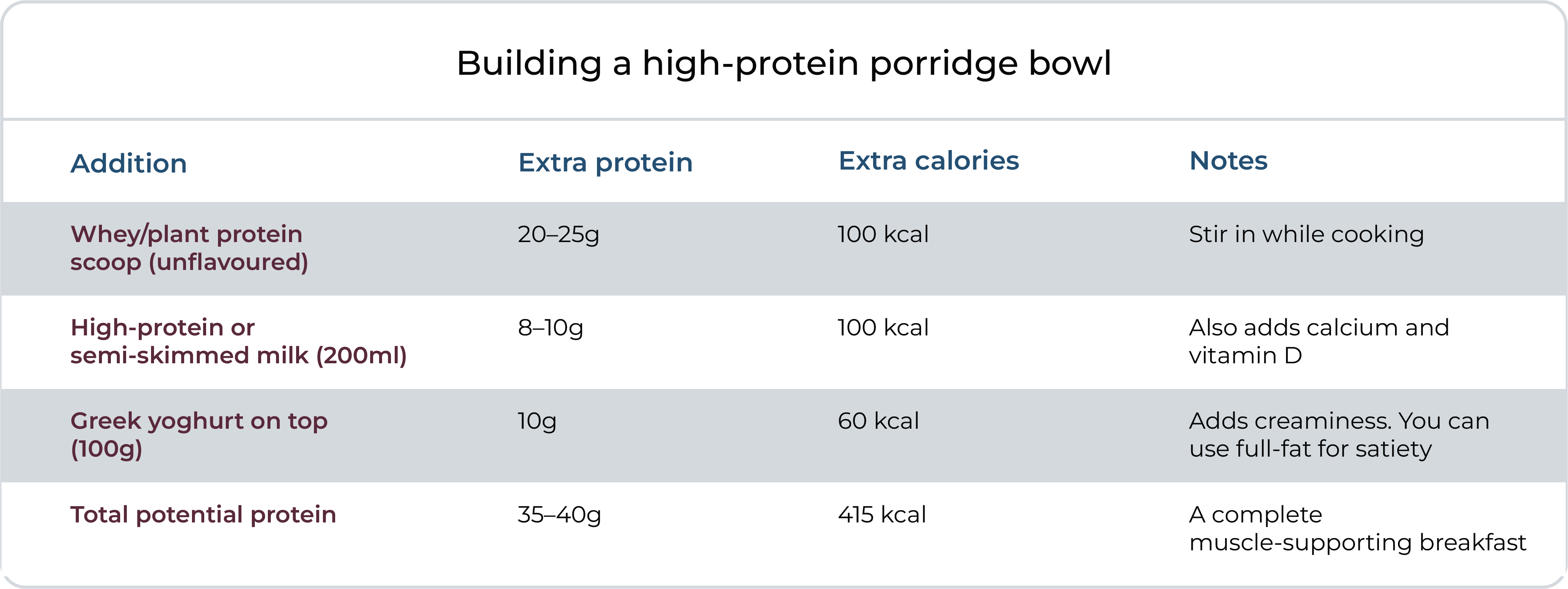 Table showing how to build a high-protein porridge bowl, with additions of unflavoured whey or plant protein (20–25g protein, 100 kcal), high-protein or semi-skimmed milk (8–10g, 100 kcal) and Greek yoghurt (10g, 60 kcal), reaching a total of 35–40g protein at 415 kcal for a muscle-supporting breakfast.