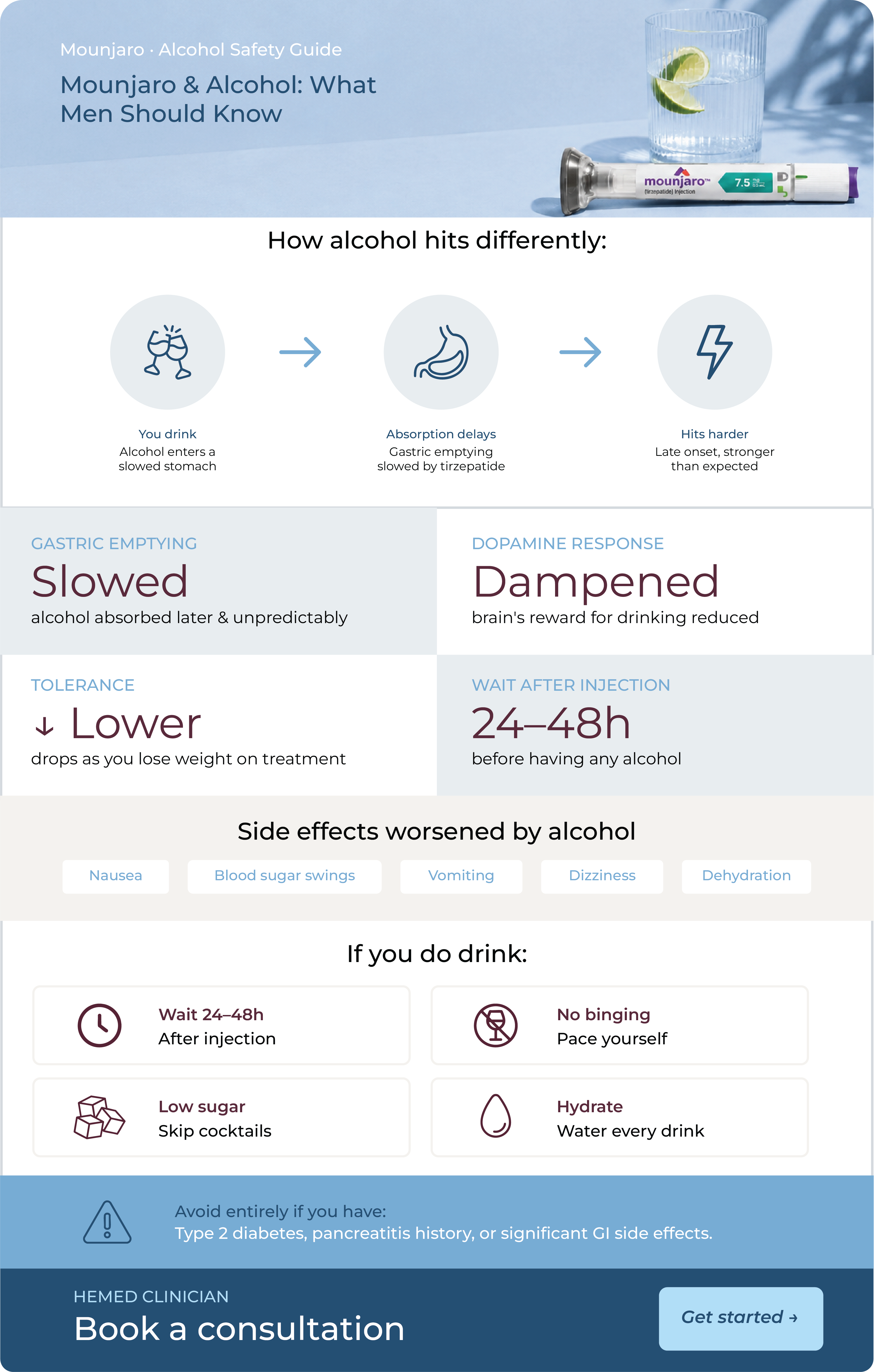 Alcohol safety guide infographic explaining how alcohol affects men on tirzepatide treatment: slowed gastric emptying delays absorption so alcohol hits harder and later, a dampened dopamine response, lower tolerance as weight drops, and a recommended 24 to 48 hour wait after injection. It lists side effects worsened by alcohol including nausea, blood sugar swings, vomiting, dizziness and dehydration, plus harm-reduction tips and conditions to avoid alcohol with entirely.