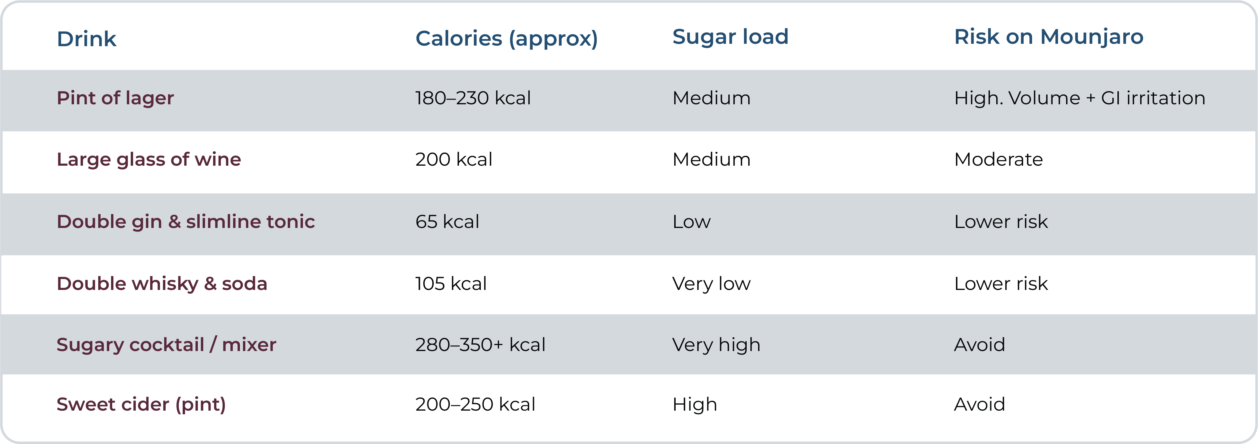 Table comparing alcoholic drinks by calories, sugar load and risk on tirzepatide treatment, showing a pint of lager and sweet cider as higher risk, wine as moderate, double gin with slimline tonic and whisky with soda as lower risk, and sugary cocktails to avoid.