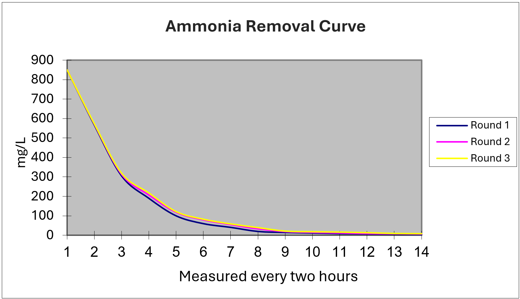 Tratamiento de lixiviados de relleno sanitario: amoniaco de 850 a 4 mg/L en 26 horas