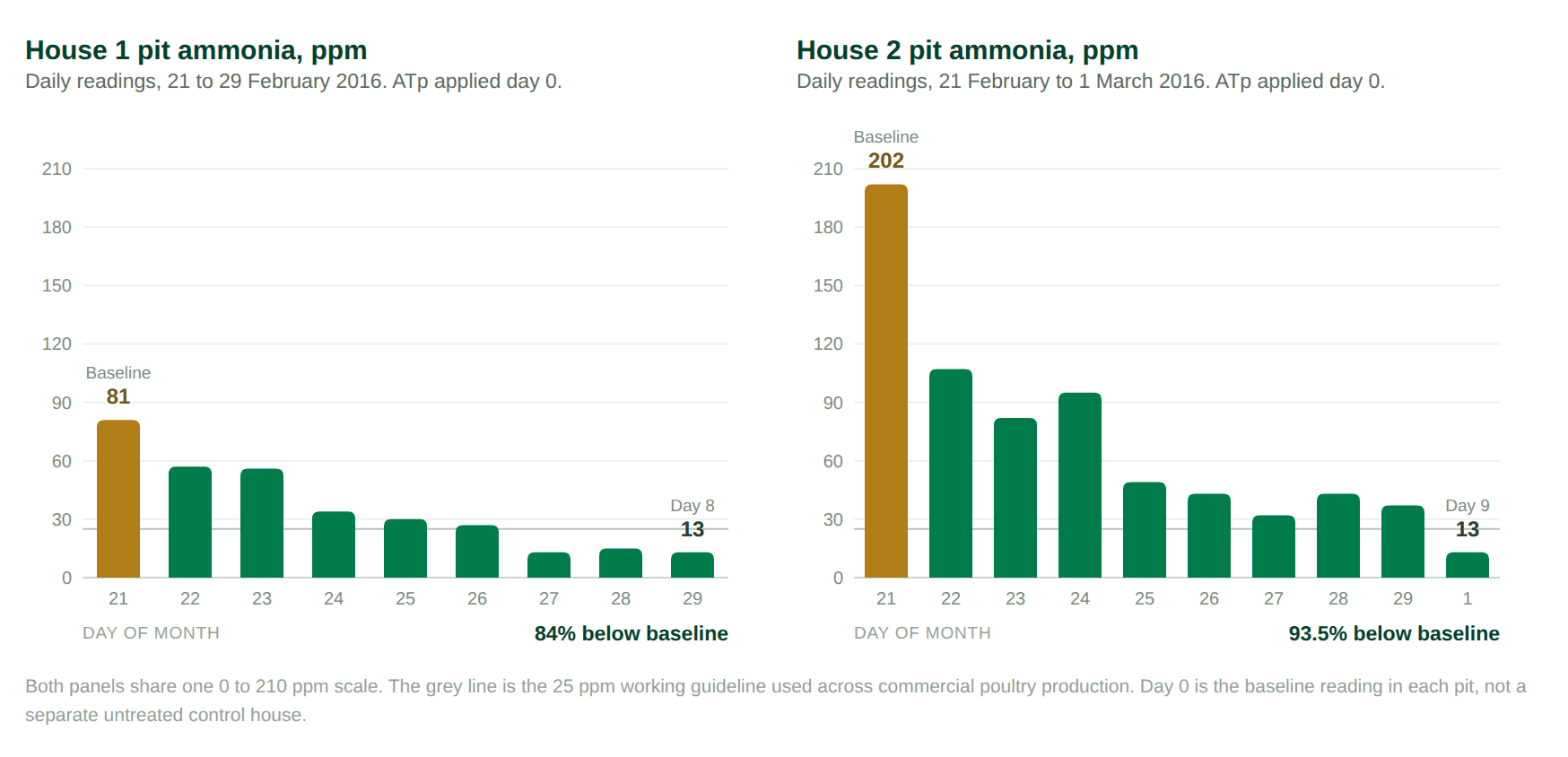 Ohio High-Rise Layer Barns: Pit Ammonia Cut 84% and 93.5% in Under 9 Days