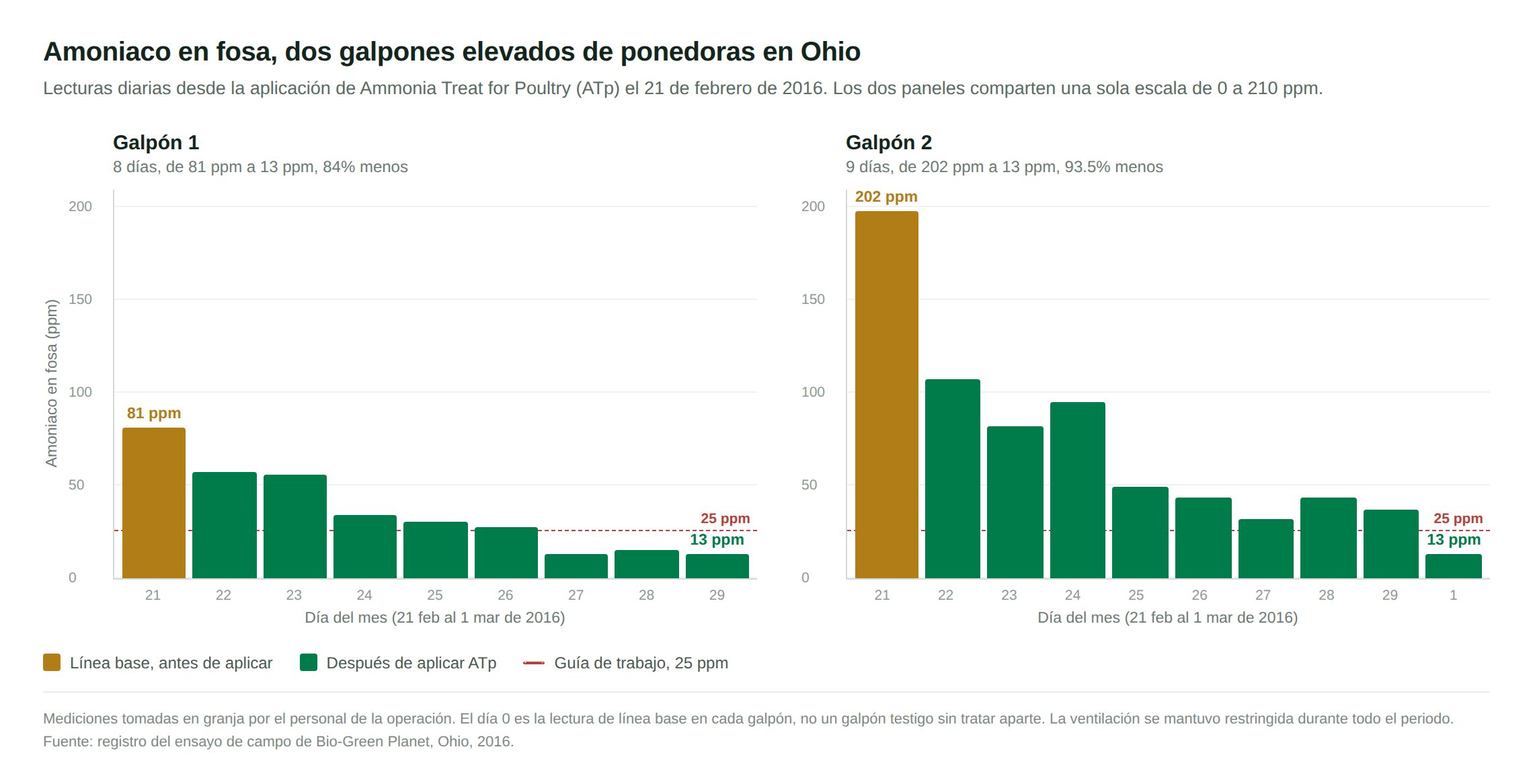 Galpones de ponedoras en Ohio: amoniaco de fosa 84% y 93.5% menos en 9 días