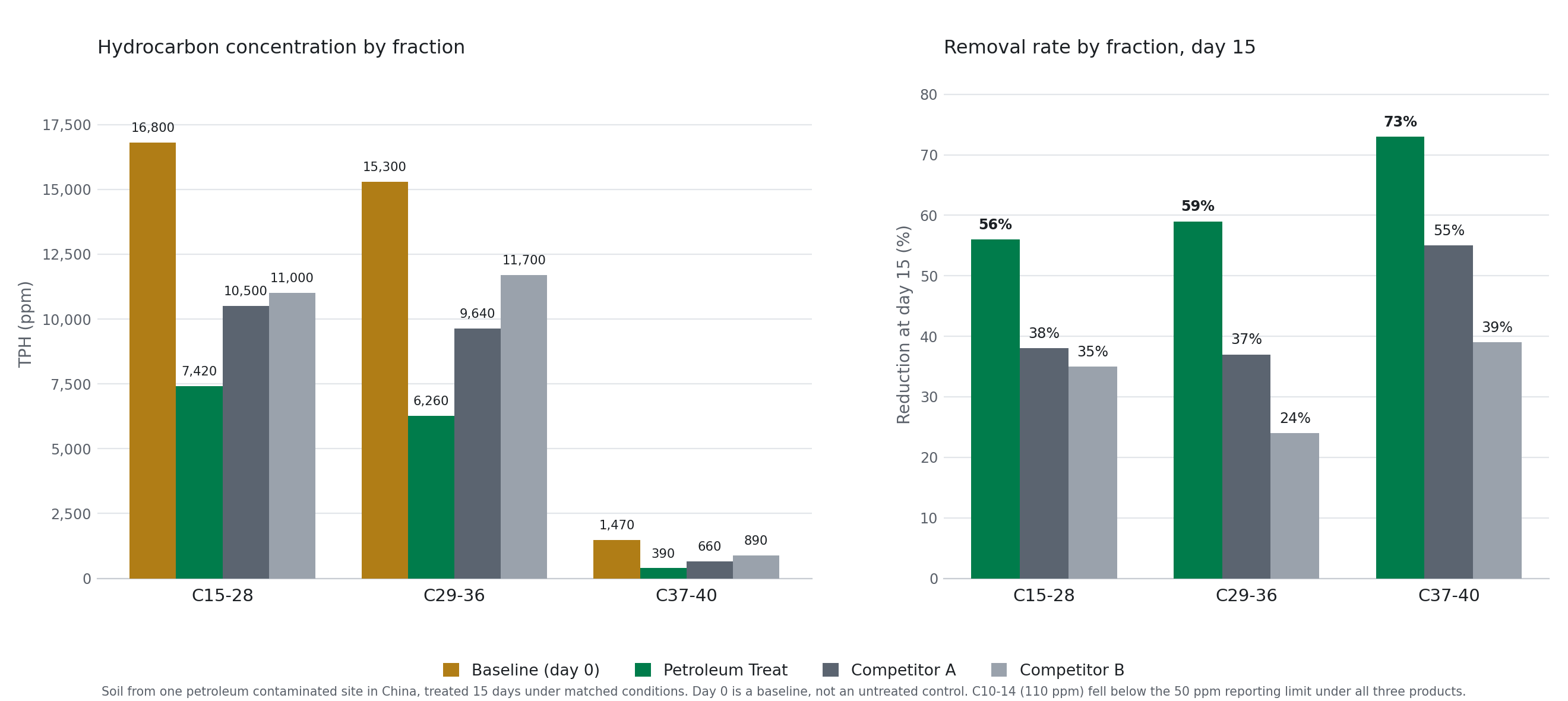 Chart comparing TPH by carbon fraction for Petroleum Treat and two competing oil eating bacteria products at day 15, with removal rates of 56, 59 and 73 percent for Petroleum Treat