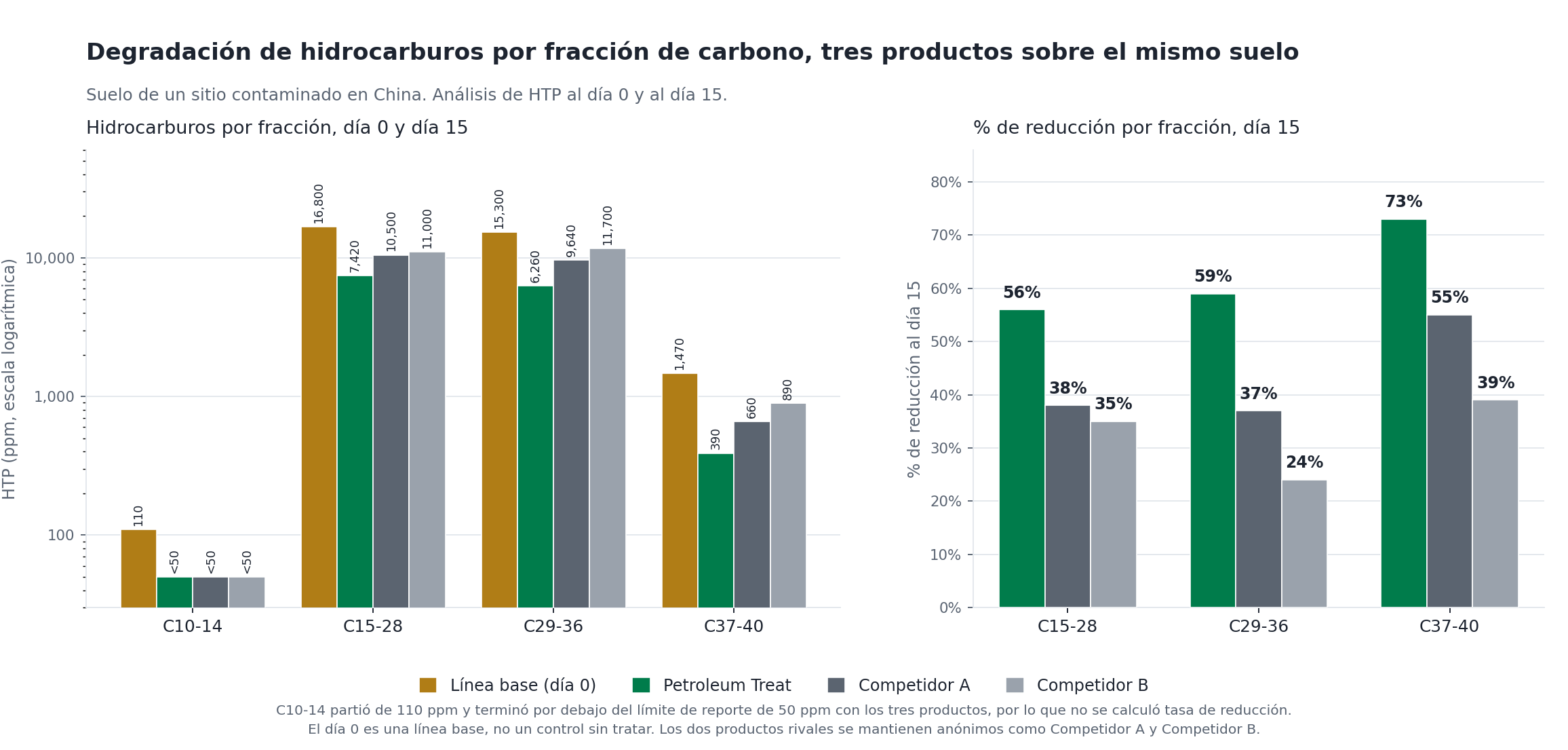 Degradación de hidrocarburos por fracción de carbono al día 15, comparando Petroleum Treat con dos productos rivales sobre el mismo suelo
