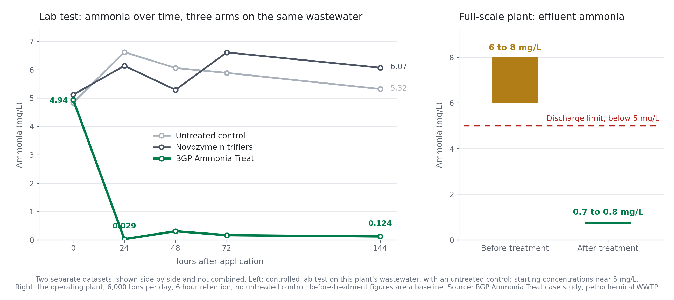 Ammonia Removal From Wastewater at a Petrochemical Plant: 6 to 8 mg/L Down to Under 1 mg/L