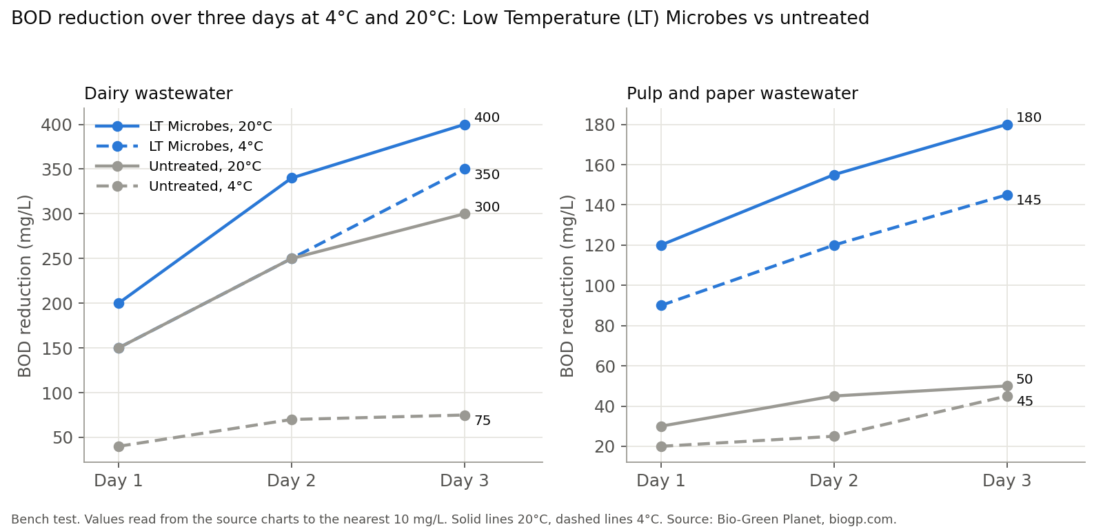 Chart: BOD reduction over three days at 4°C and 20°C in dairy and pulp and paper wastewater, LT Microbes versus untreated