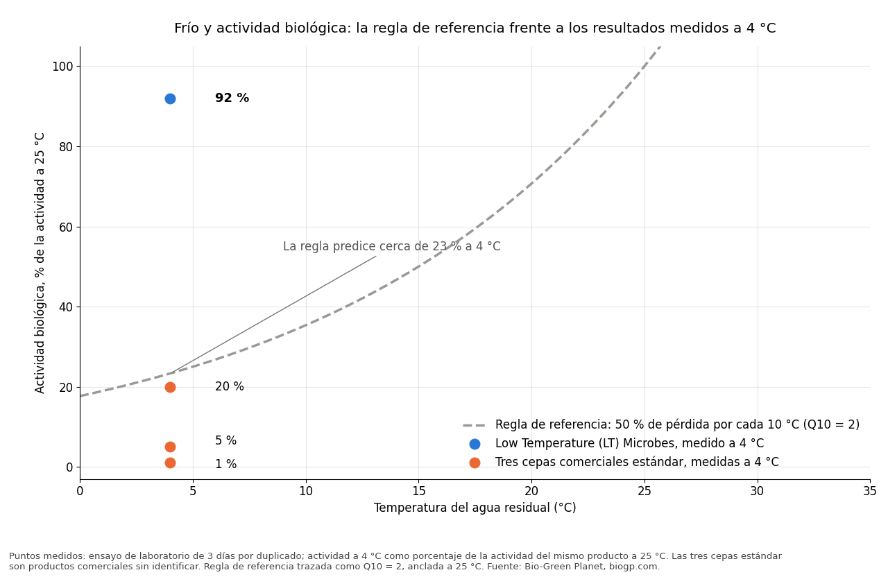 Gráfico: actividad biológica a 4 °C como porcentaje de la actividad a 25 °C. Low Temperature (LT) Microbes conservó 92 %; tres cepas comerciales estándar conservaron 1 %, 5 % y 20 %; la regla Q10 = 2 predice cerca de 23 %.