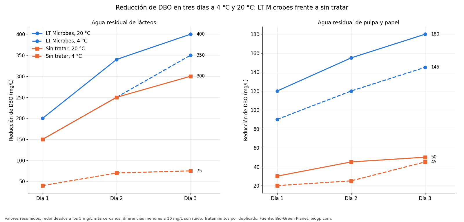 Gráfico: reducción de DBO en tres días a 4 °C y 20 °C en agua residual de lácteos y de pulpa y papel, LT Microbes frente a sin tratar