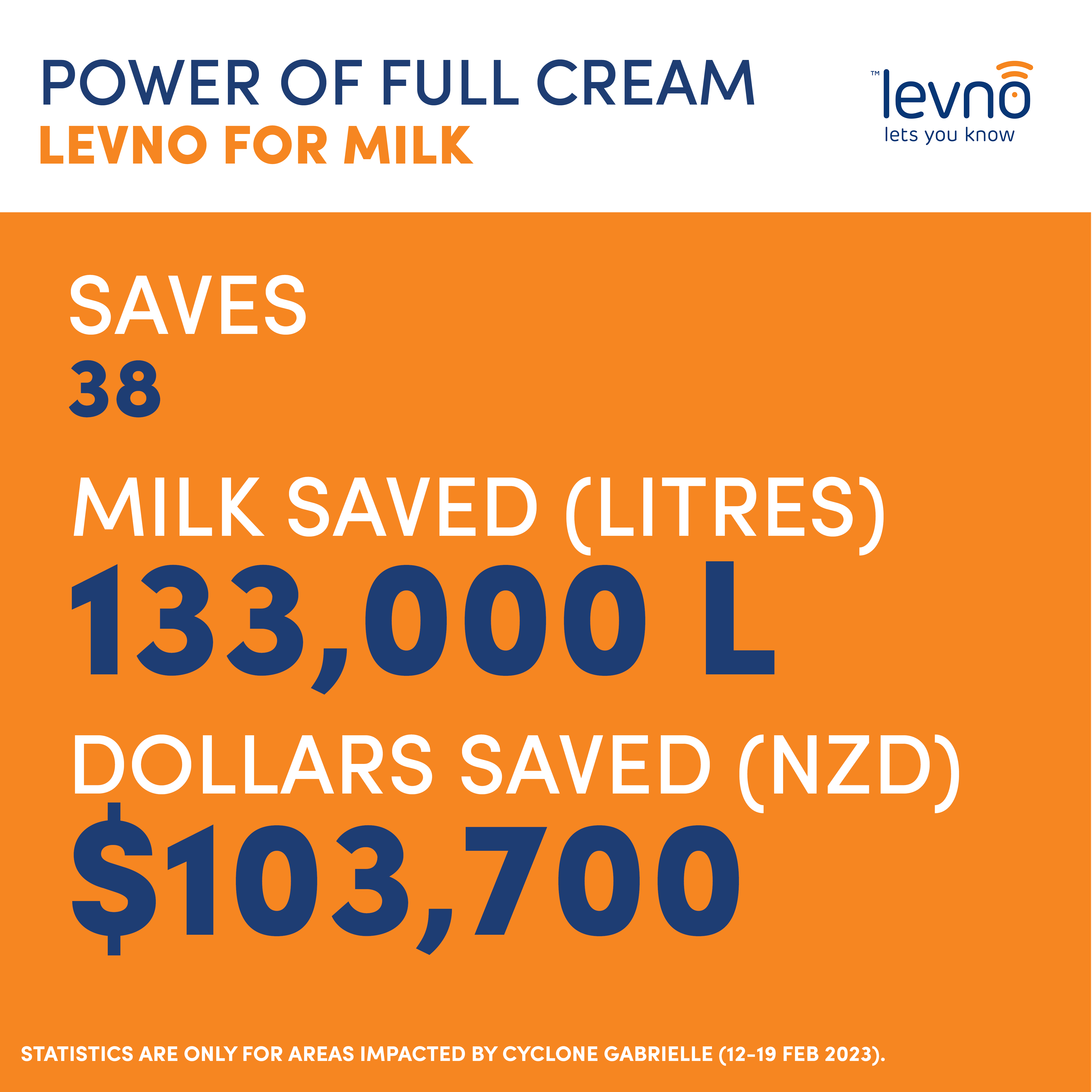 Full Cream Statistics during Cyclone Gabrielle for areas impacted. 