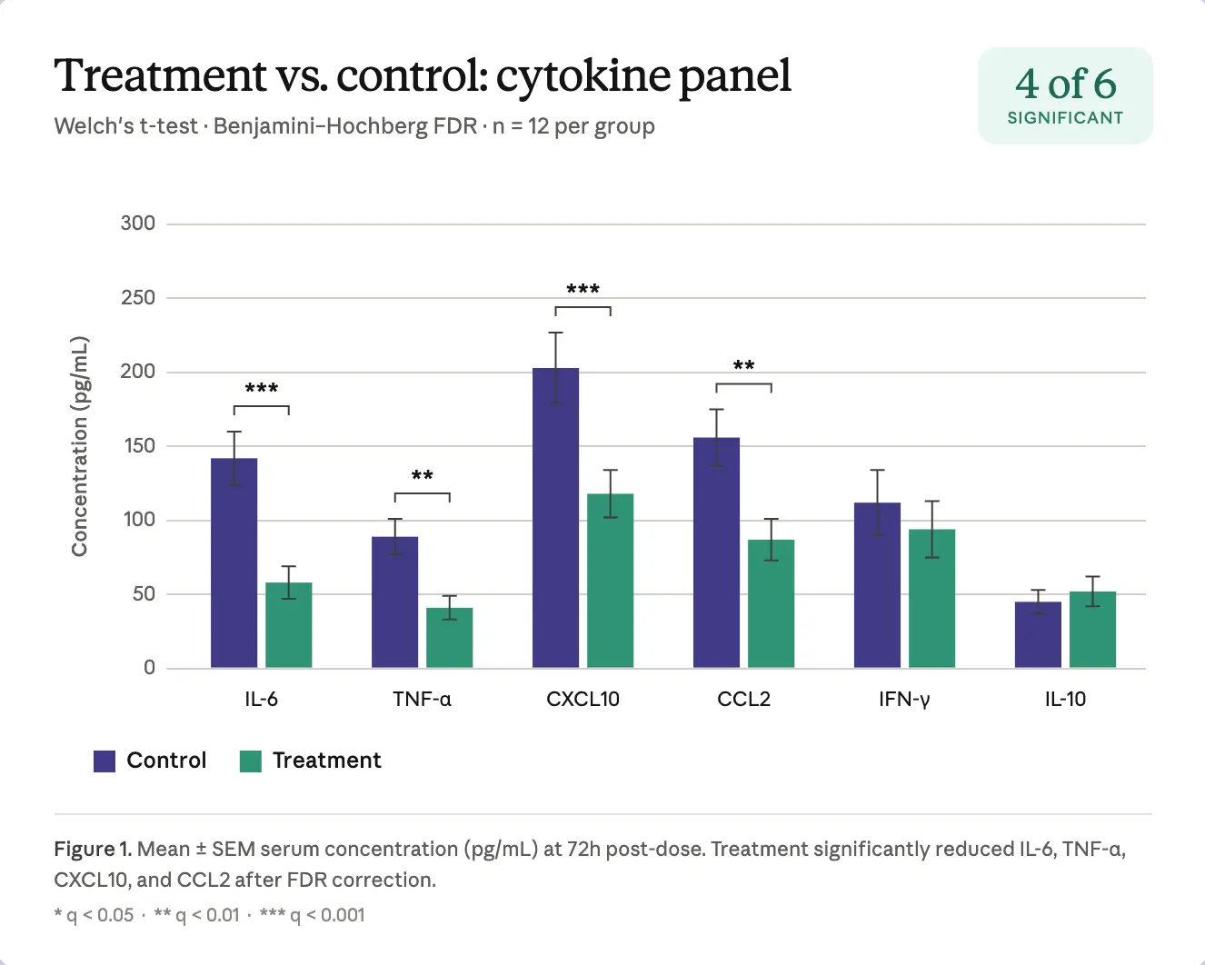 treatment vs control graph