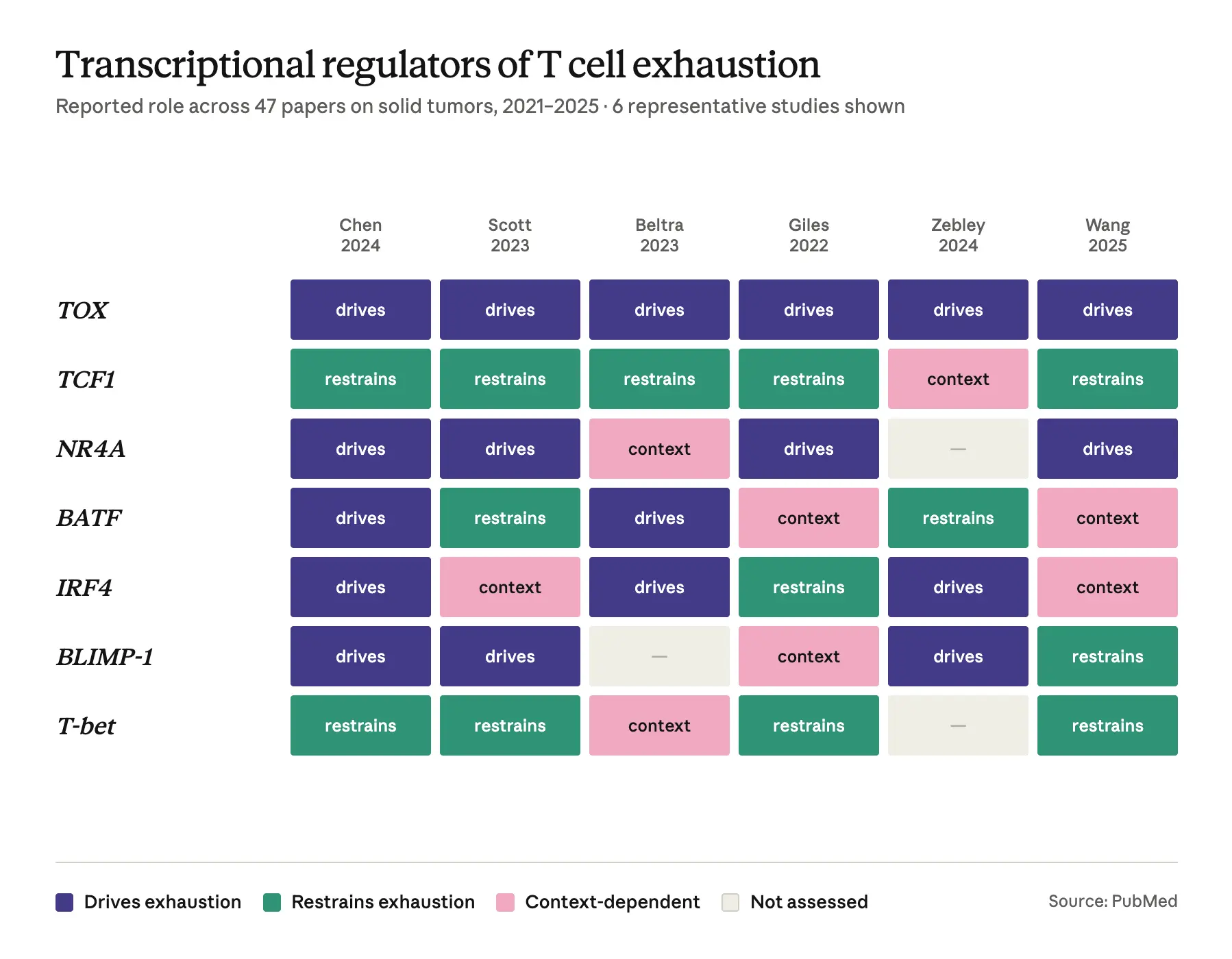transcriptional regulators chart