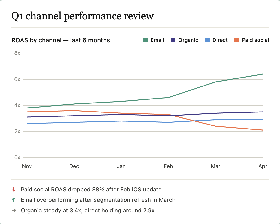 q1 channel performance review