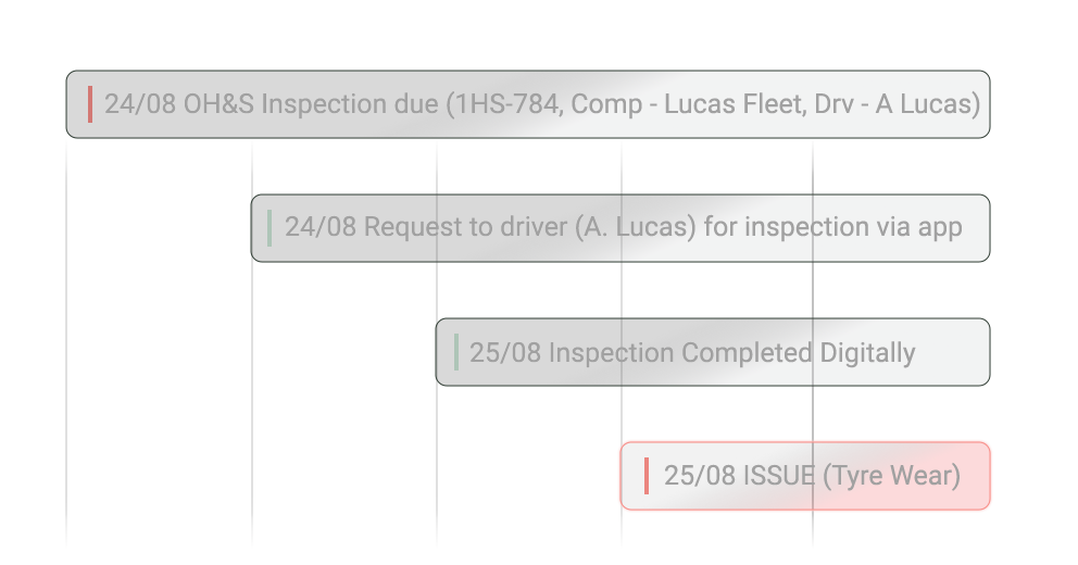 A timeline showing a vehicle inspection process by fluidauto