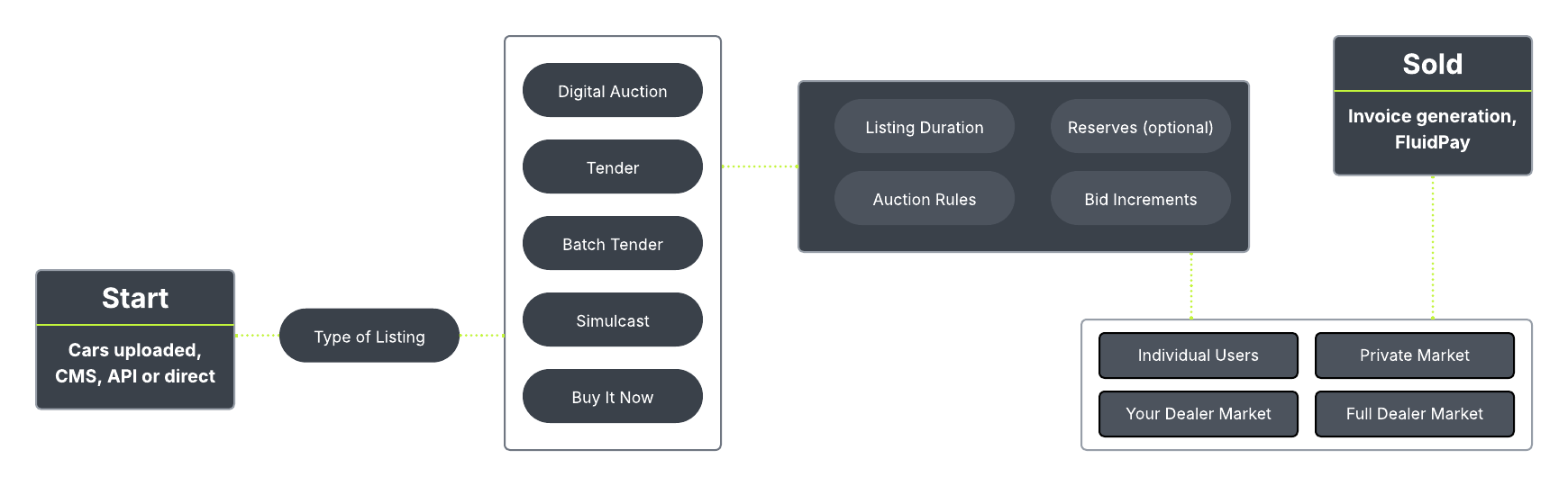 vehicle disposal granular controls