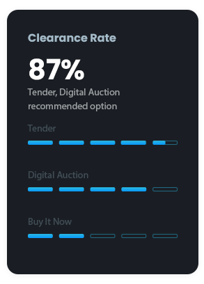 Vehicle sales channel auction clearance rate comparisons