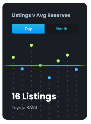 Vehicle listing history and pricing achieved