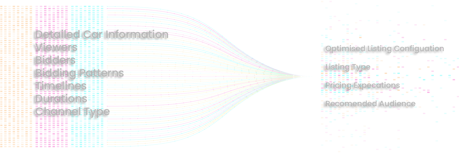 data collection with AI processing and AI data outputs and recommendations.