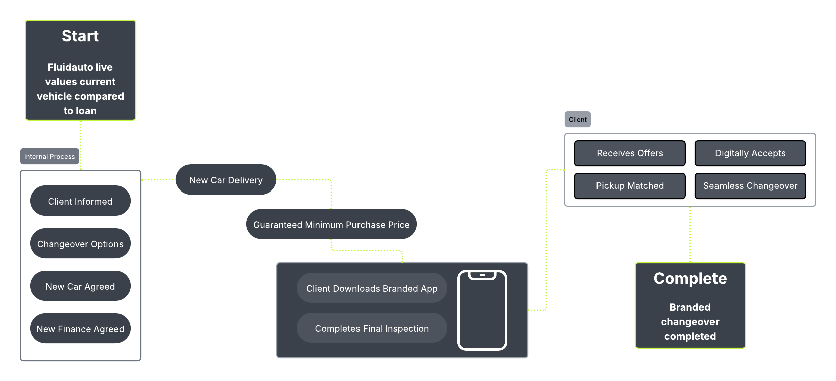 vehicle disposal granular controls