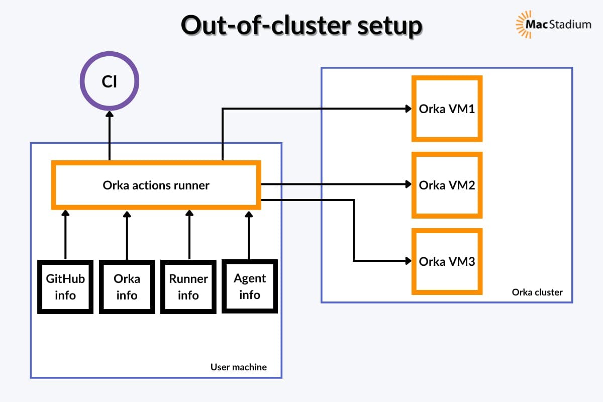 Orka GitHub Actions Integration Out of Cluster setup