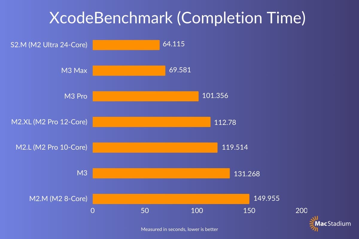 XcodeBenchmark M3 Max Results