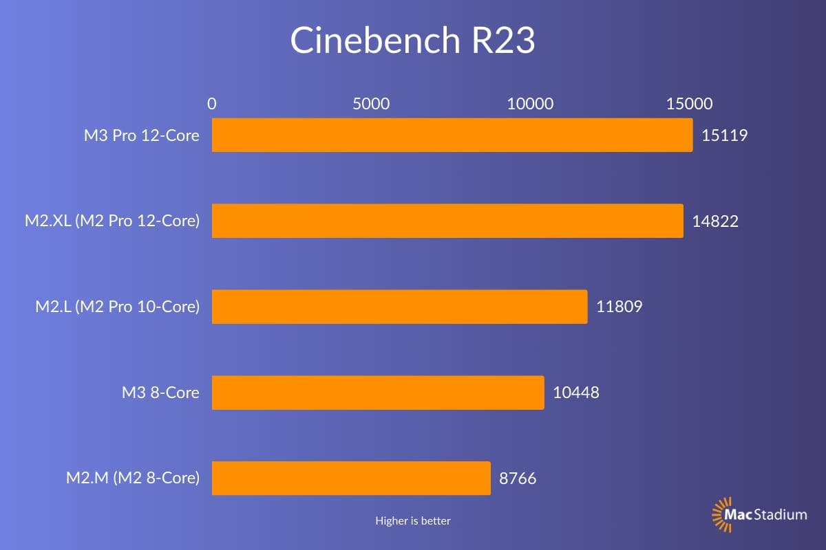 Macbook M3 and M3 Pro benchmarks Cinebench R23