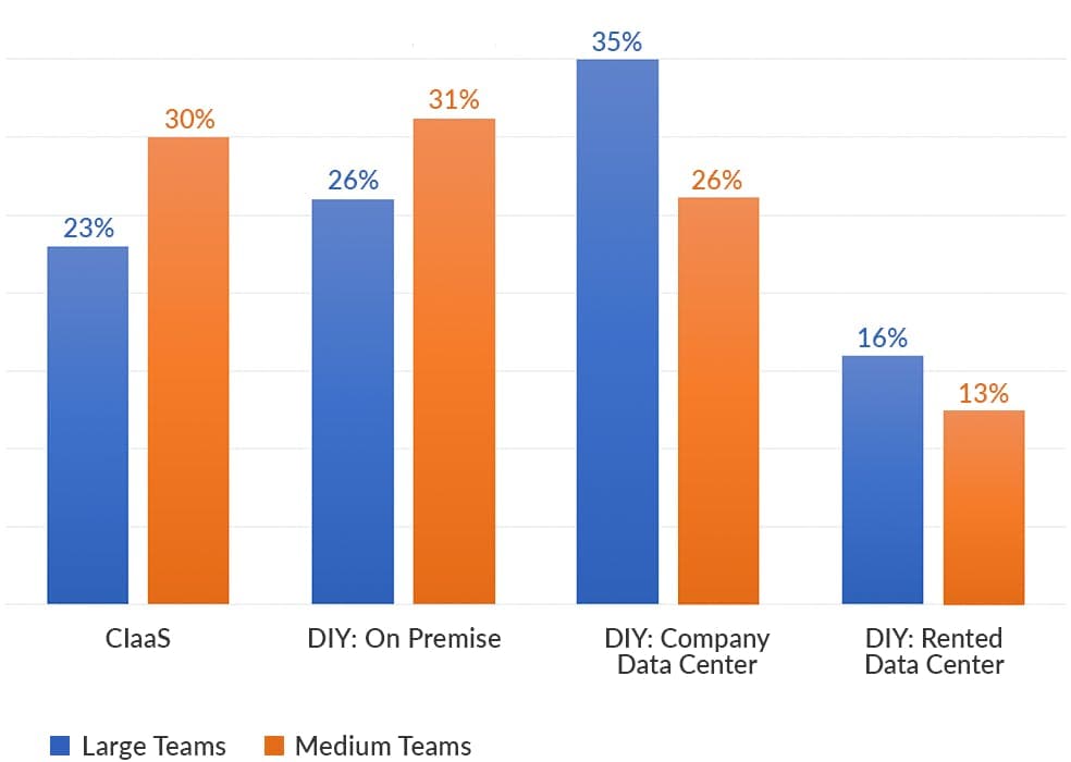 Where iOS builds take place bar chart