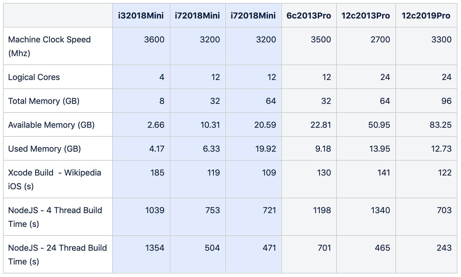 MacStadium Table of Benchmarking Results