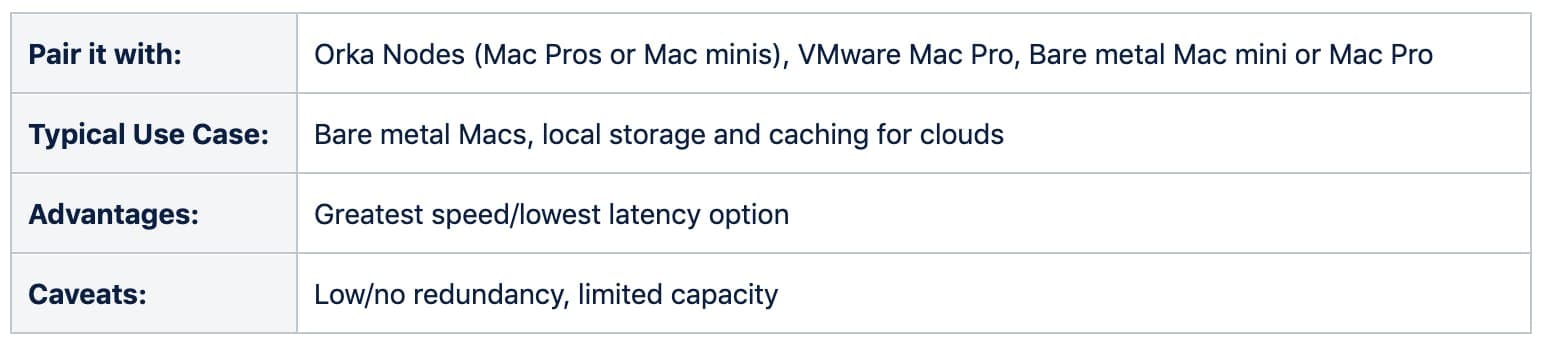 Pair it with: Orka Nodes (Mac Pros or Mac minis), VMware Mac Pro, Bare metal mac mini or Mac Pro. Typical use case: Bare metal Mas, local storage and caching for clouds. Advantages: Greatest speed / lowest latency option, Caveats: low / no redundancy, limited capacity