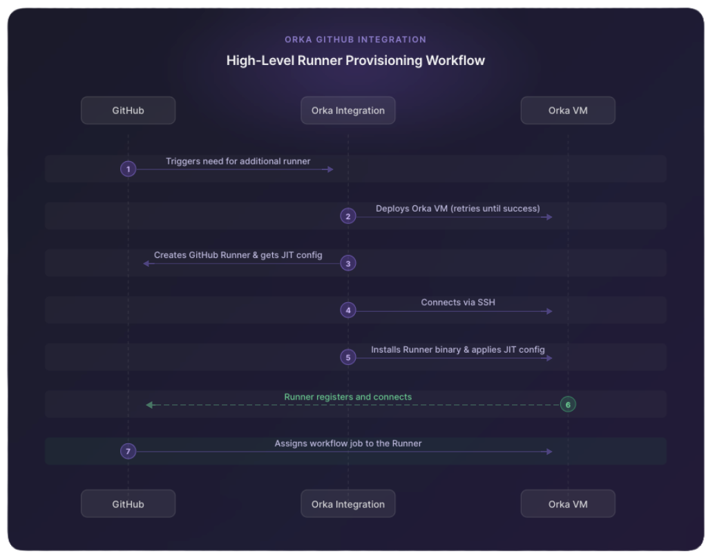 Orka-GHA Runner Provisioning Workflow