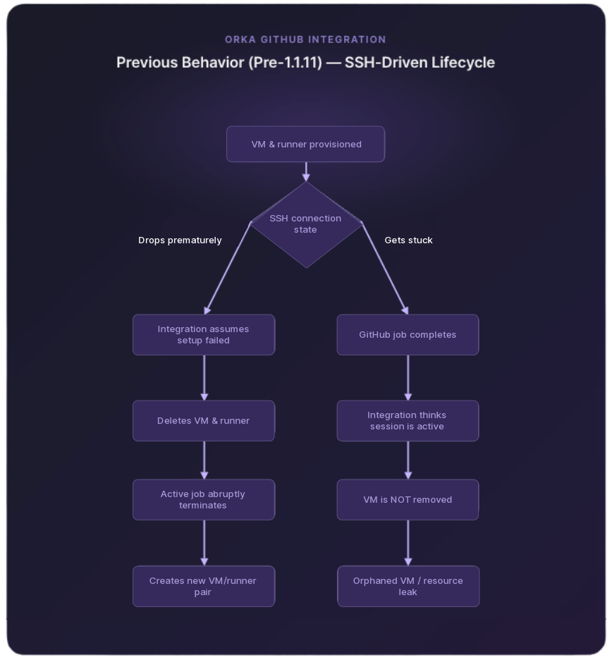 OLD Orka-GHA SSH-Driven Lifecycle Workflow