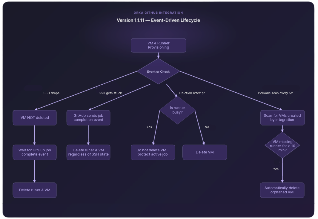 NEW Orka-GHA Integration Event-driven Workflow