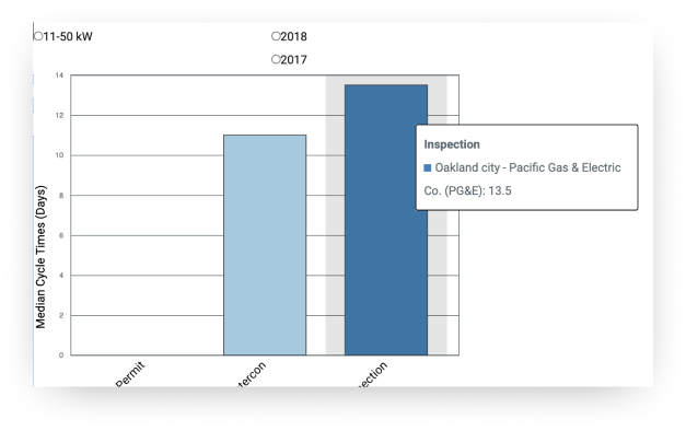 Bar chart showing median cycle times (in days) for solar permitting processes (Permit, Interconnection, Inspection) in Oakland for systems sized 11–50 kW, comparing data from 2017 and 2018. The “Inspection” bar is highlighted for 2018 with a tooltip displaying: "Inspection – Oakland city - Pacific Gas & Electric Co. (PG&E): 13.5 days."