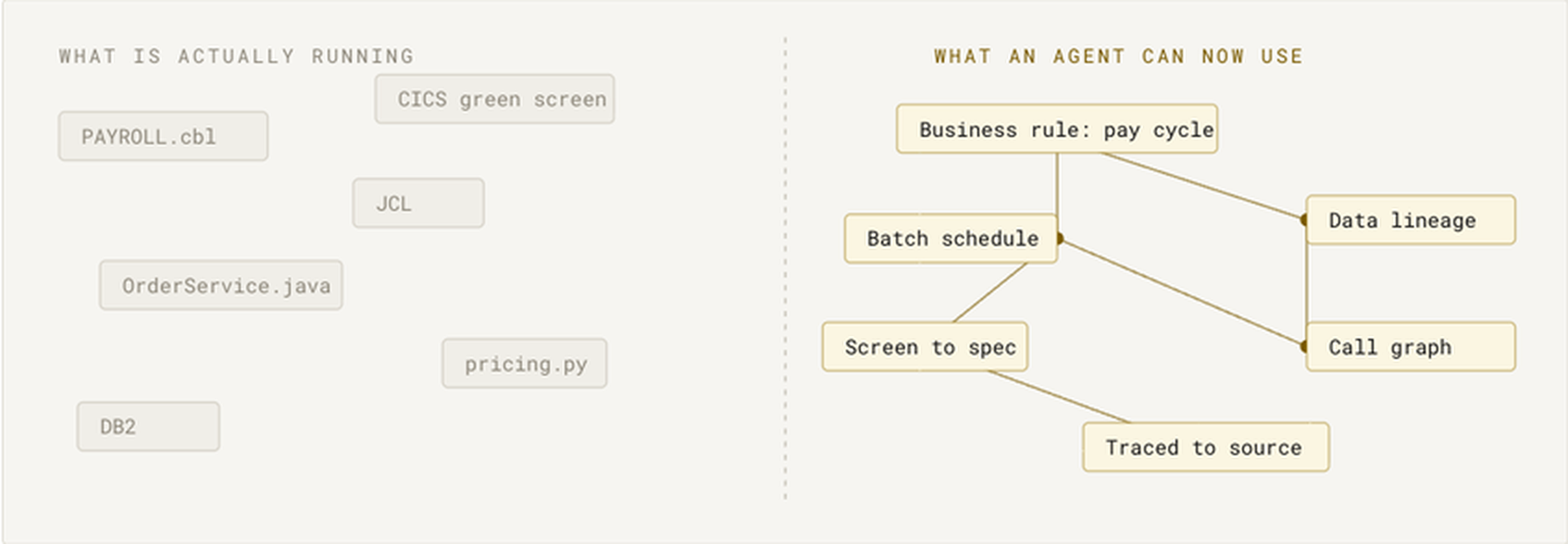 Legacy application artifacts on the left become connected business and technical intelligence on the right.
