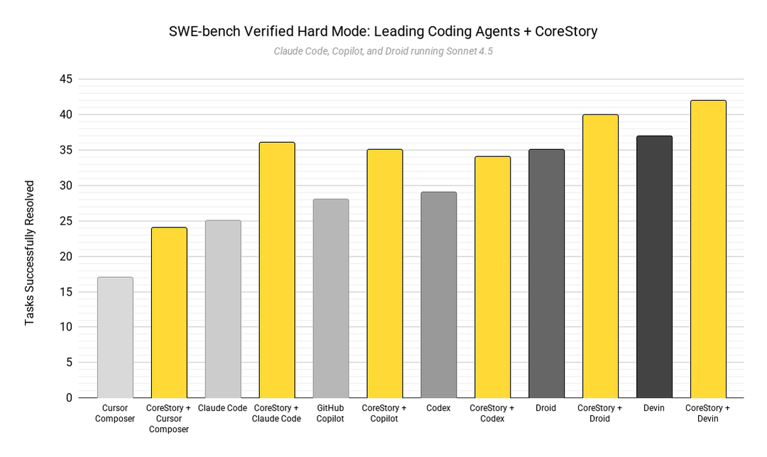 How CoreStory Improves Benchmark Performance for Leading Coding Agents