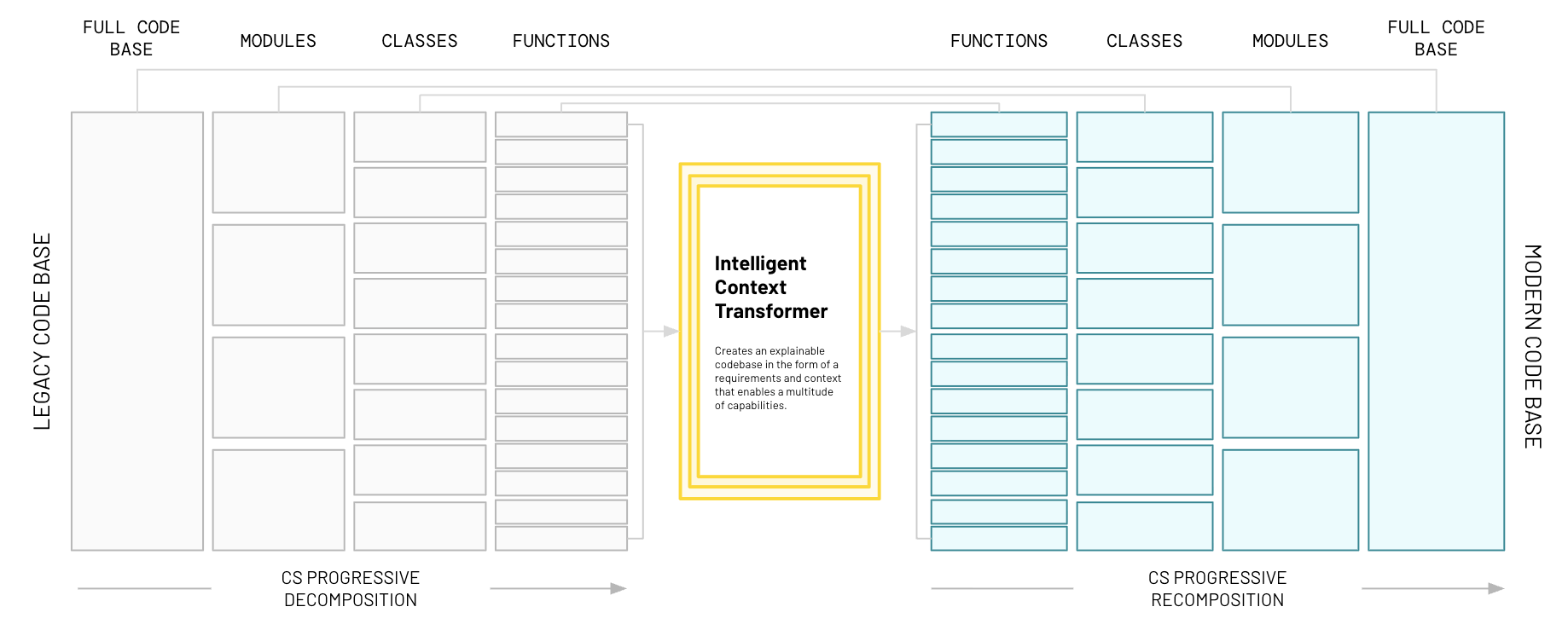 Diagram showing CoreStory's progressive decomposition and recomposition approach to solving the context window paradox