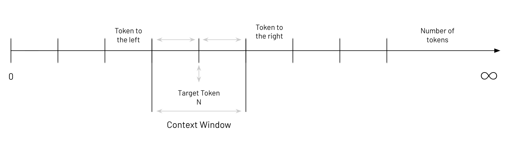 How the Context Window works independently of the maximum number of tokens available