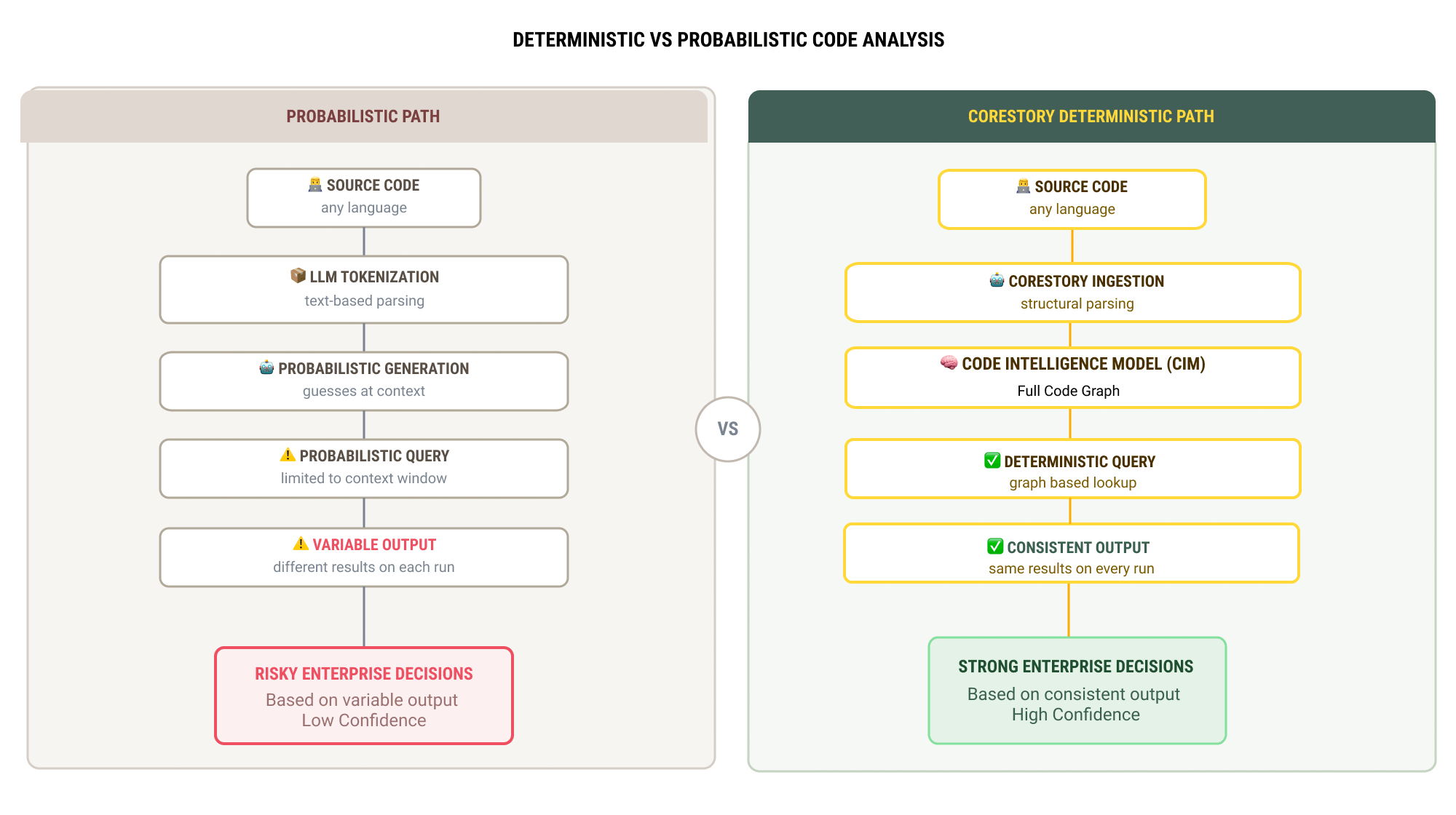 The impact of Deterministic VS Probabilist Code Analysis in Enterprise Decisions