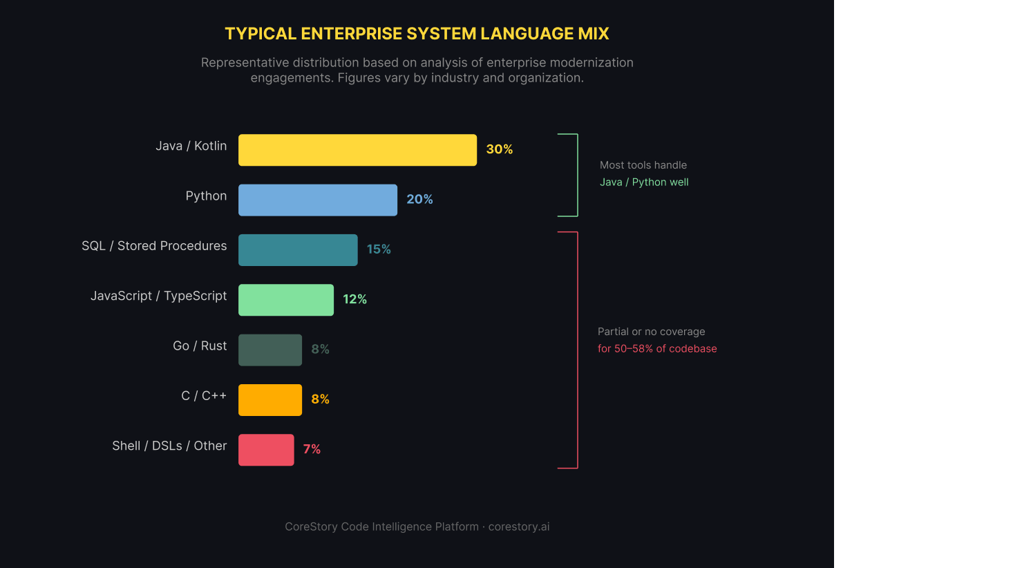 Typical Enterprise System Language Mix