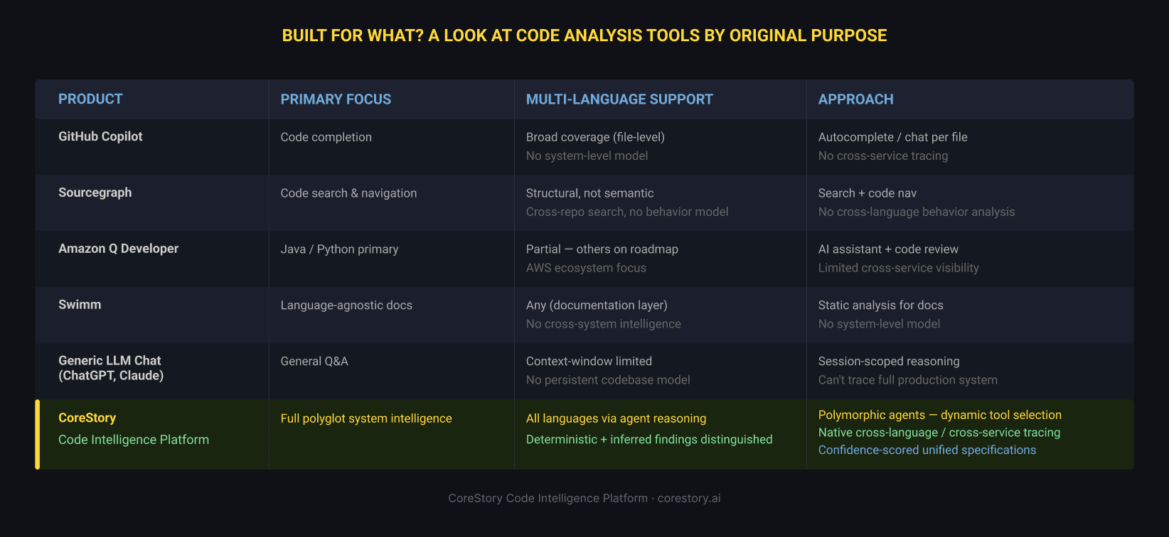 Code Analysis Tools Scored by Original Purpose