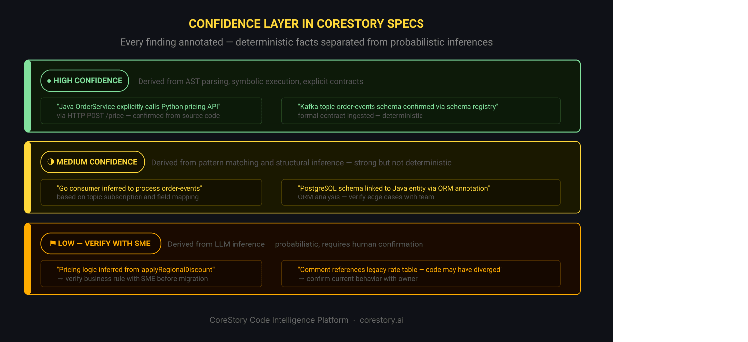 Confidence Layer in CoreStory Specs