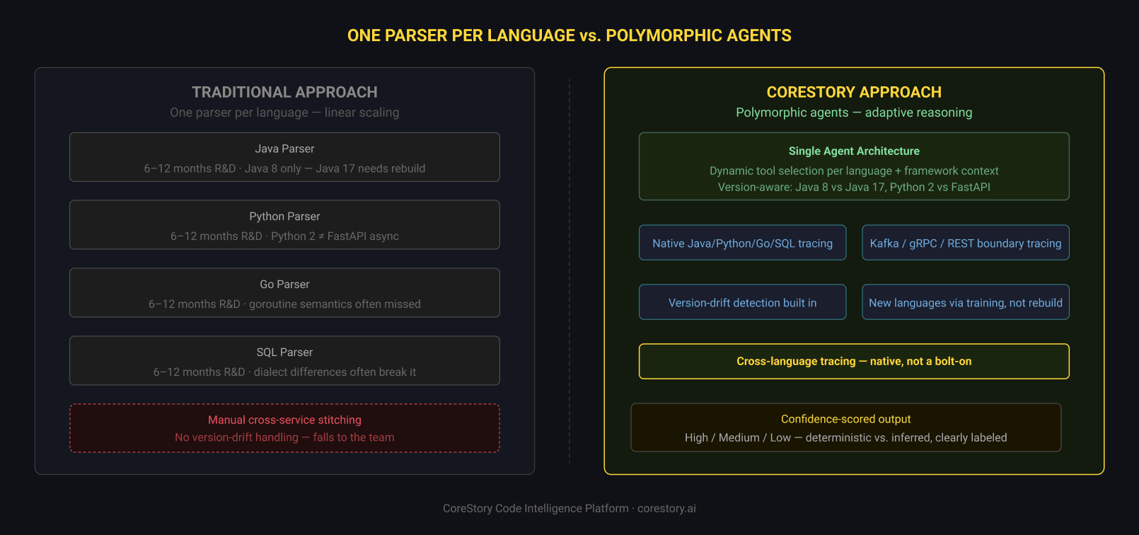 One Parser Per Language vs Polymorphic Agents