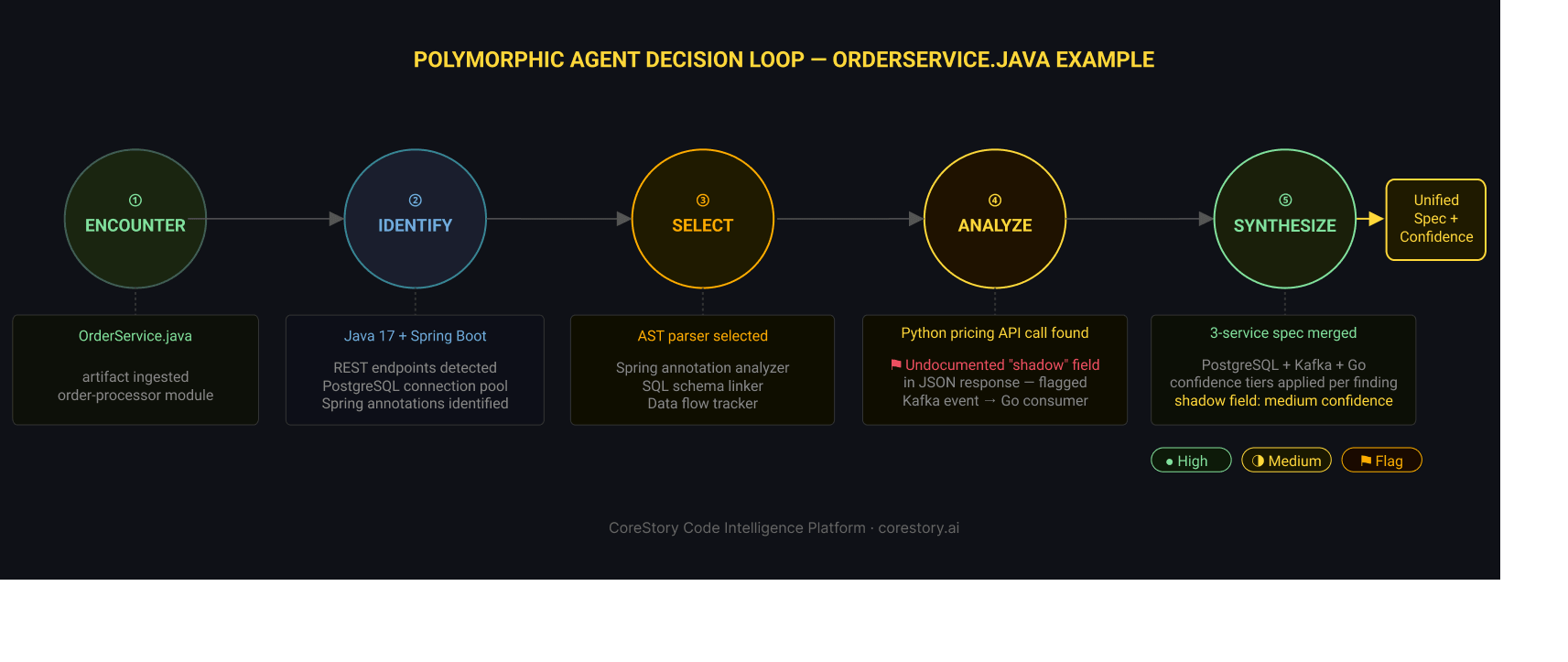 Polymorphic Agents decision loop