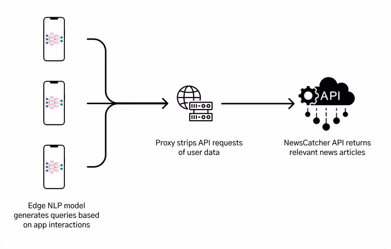 How Xayn's recommedation engine works