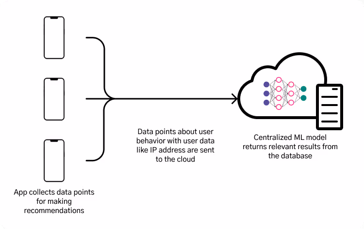 How normal recommendation engines work