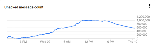 unprocessed articles for 1 day