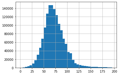 distribution plot of the lengths of the news headlines